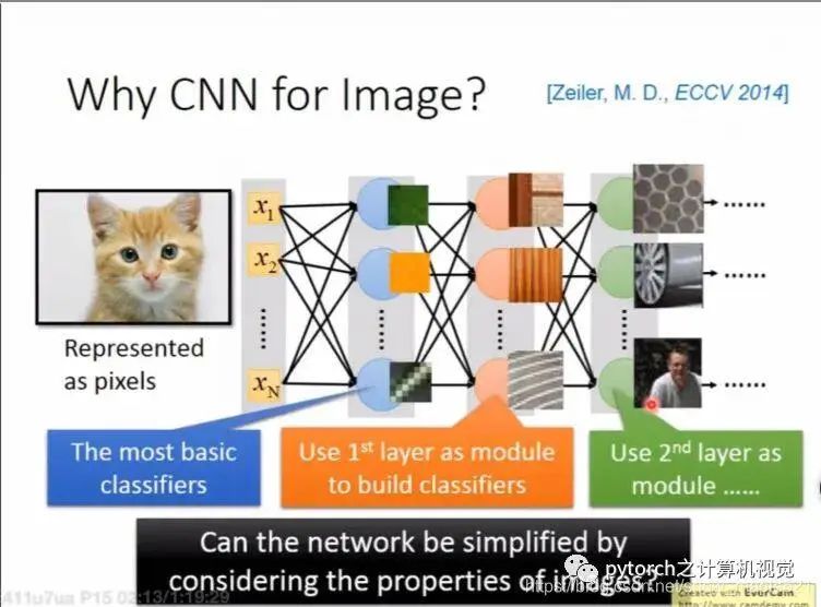 The Relationship Between CNN and RNN