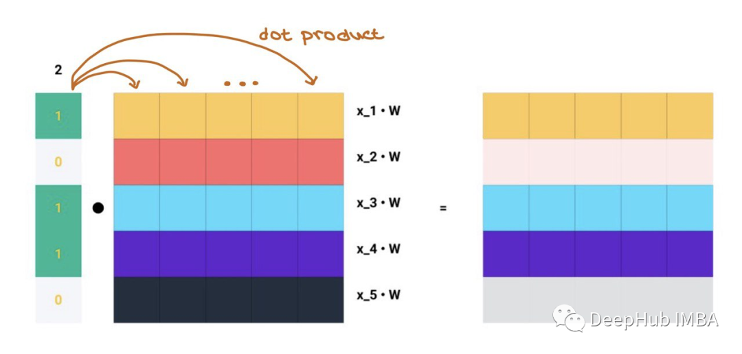Summary of Mathematical Principles Behind Graph Neural Networks