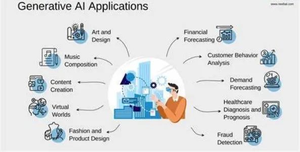 Comparison of Generative AI and Predictive AI