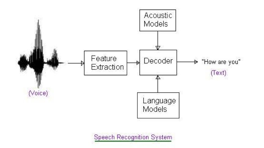 Voice Recognition Technology Overview