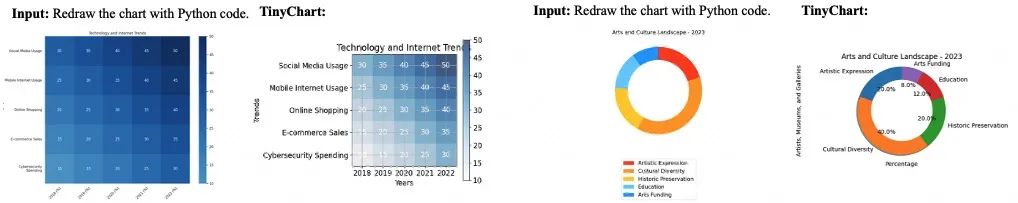 Understanding the New SOTA of Multimodal Chart: TinyChart-3B