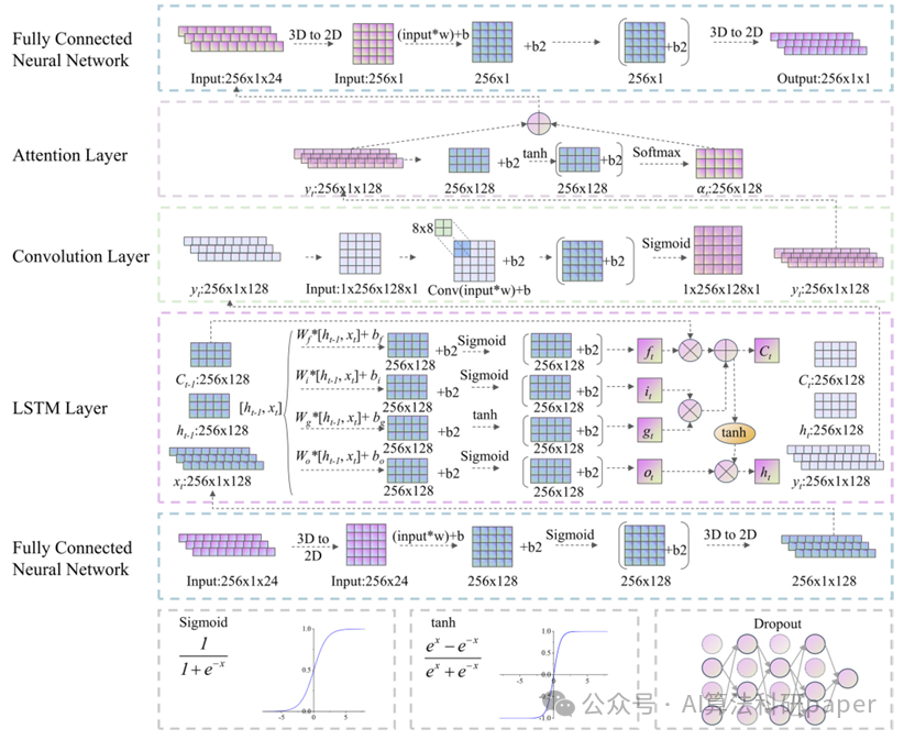 Innovative CNN-LSTM-Attention Model for High-Performance Predictions