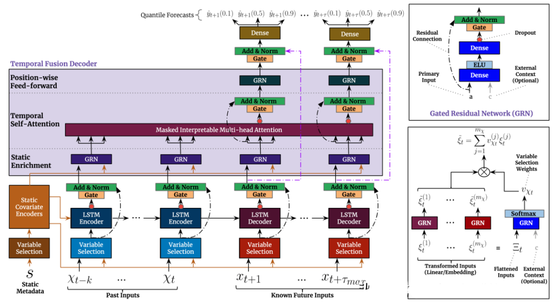 Introduction to Deep Learning Algorithms for Time Series Forecasting