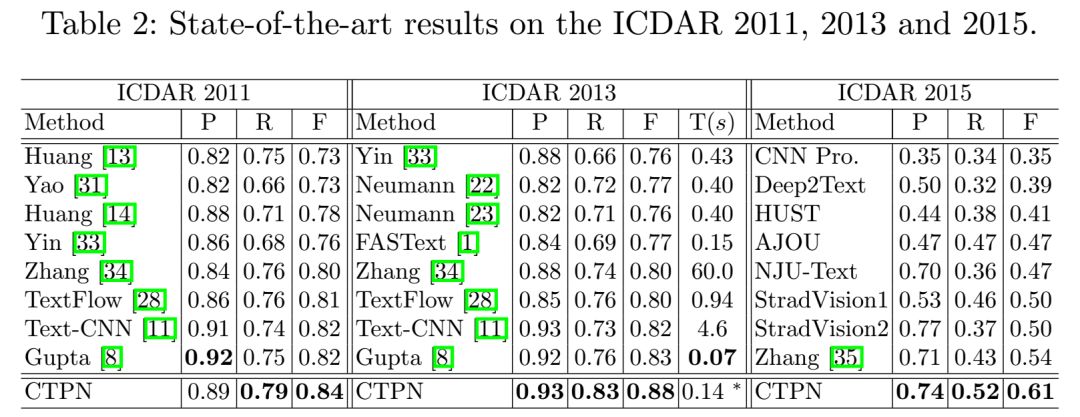 Overview of OCR Algorithms