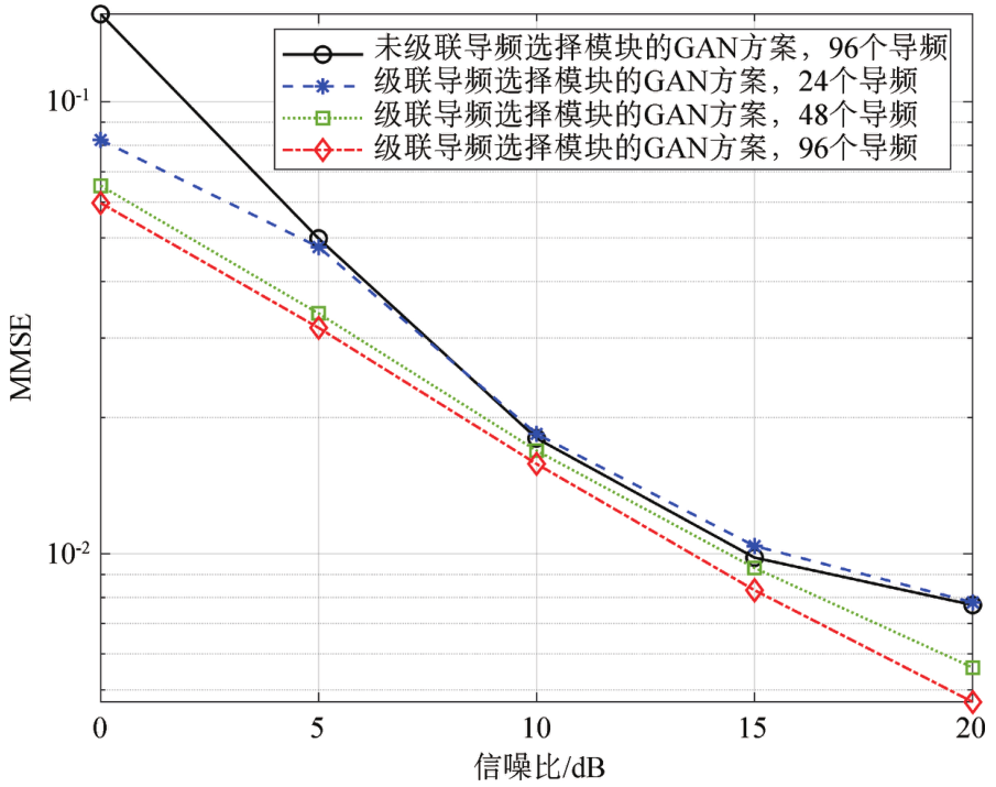 Joint Optimization Algorithm for Pilot Configuration and Channel Estimation Based on GAN