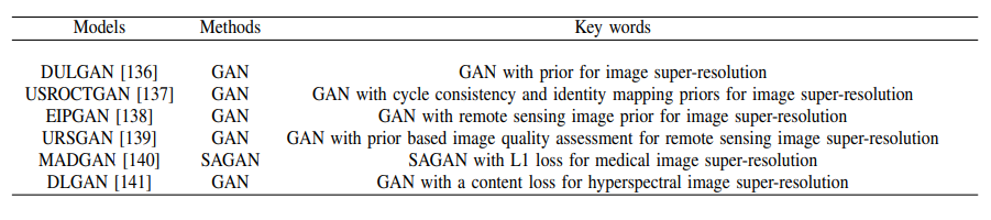A Survey of 193 GANs for Image Super-Resolution