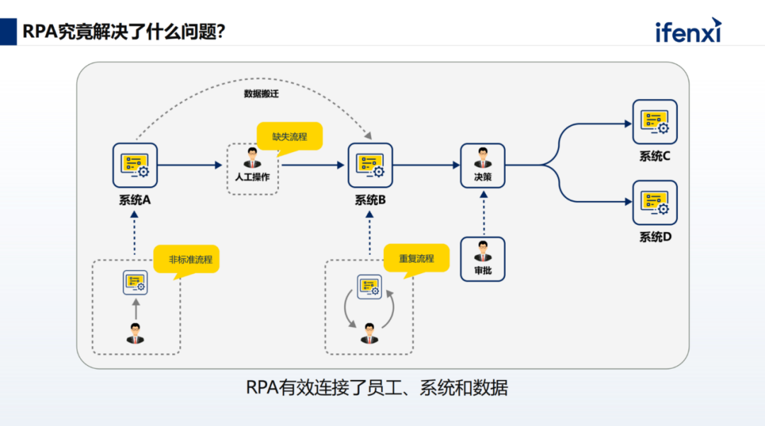 Three Stages of Scaling Digital Employees from RPA to AI Agent