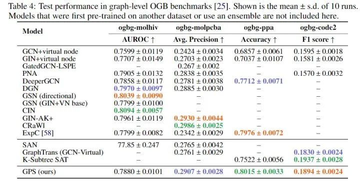 A Comprehensive Overview of Graph Transformers
