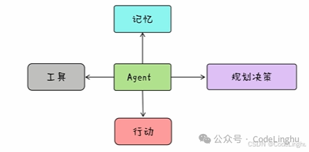 Agentic Automation: Reconstructing Cognitive Architecture for Digital Transformation