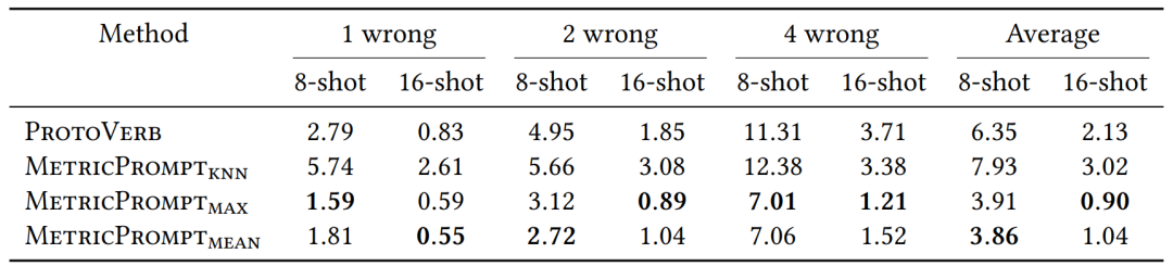 MetricPrompt: A Few-Shot Text Classification Method Based on Relevance Metrics