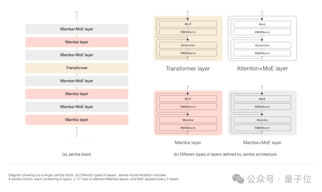 Mamba Architecture Expanded: Hybrid Transformer Triumphs