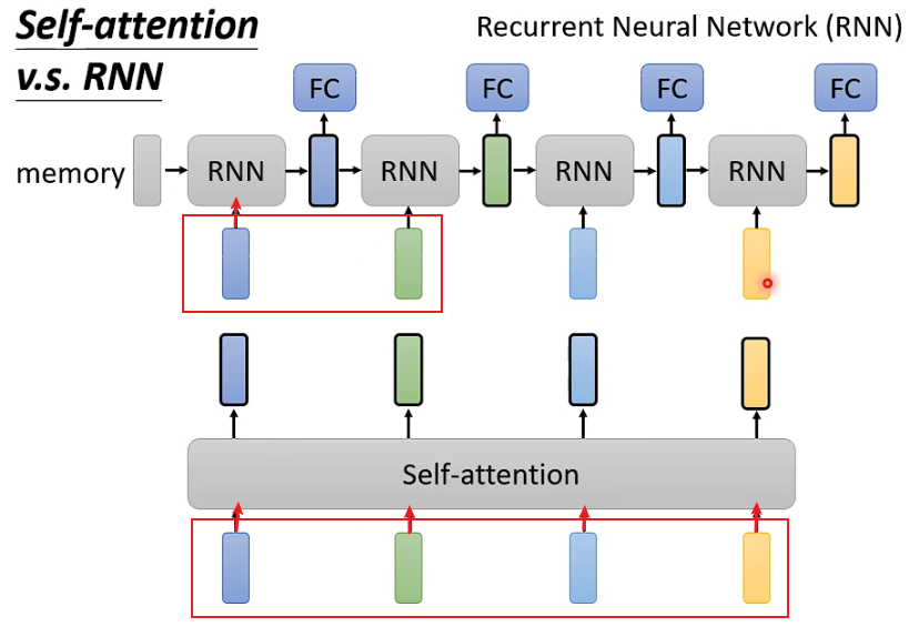 Understanding Self-Attention Mechanism