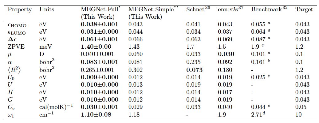 MEGNet: A Universal Graph Neural Network for Accurate Prediction of Molecular and Crystal Properties