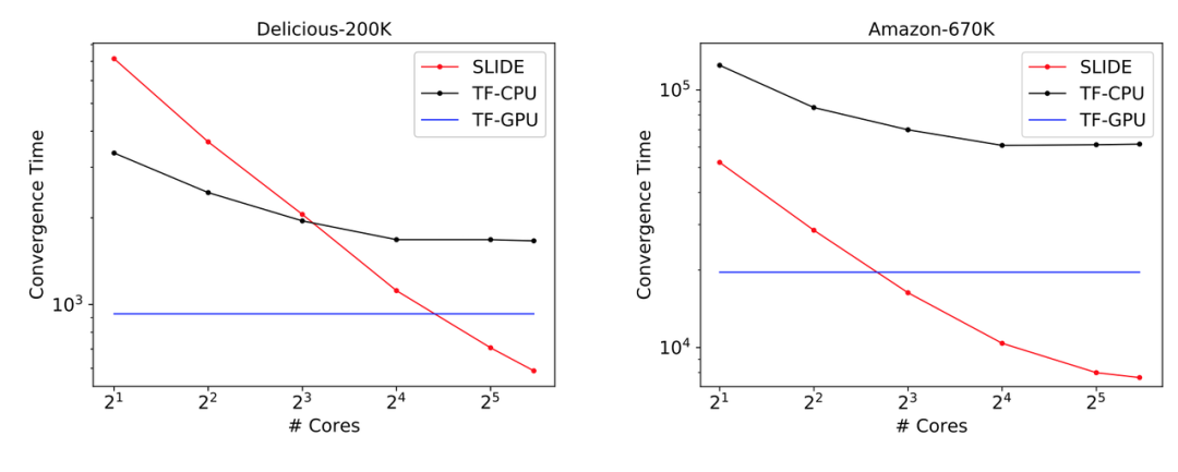 Learning Super Neural Networks: CPU Outperforms V100 GPU with Hashing