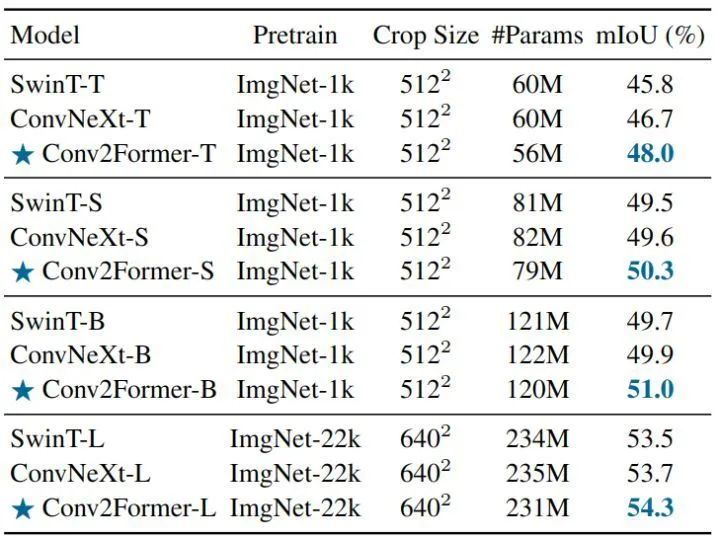 Beyond ConvNeXt! Transformer-Style Convolutional Network Visual Baseline Model Conv2Former