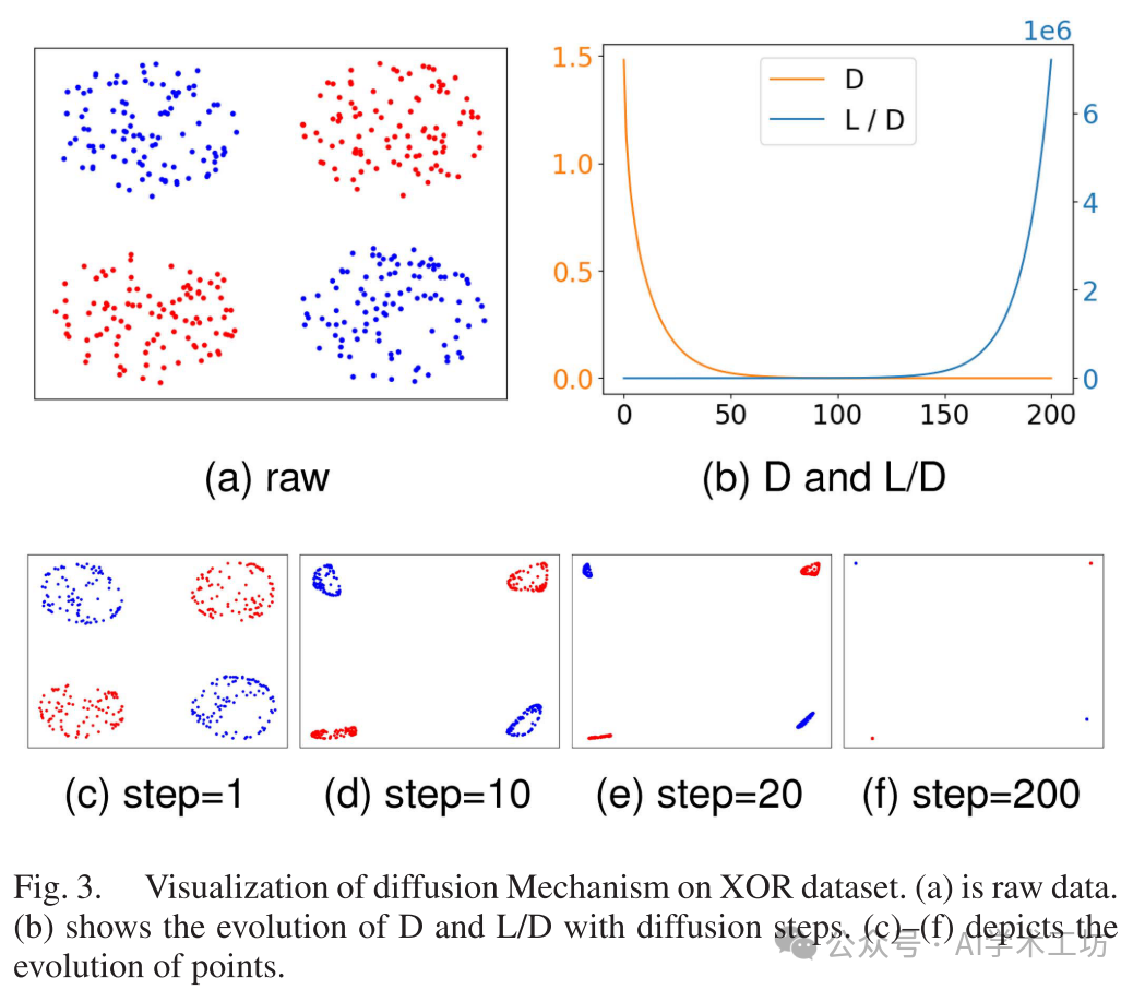 Diffusion Mechanism in Residual Neural Networks: Theory and Applications