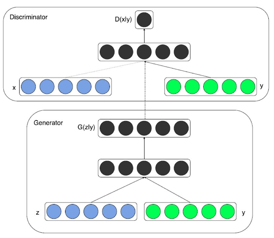 How to Quickly Implement Generative Adversarial Networks Using TFGAN