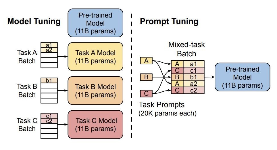 An Overview of Prompt Learning Techniques