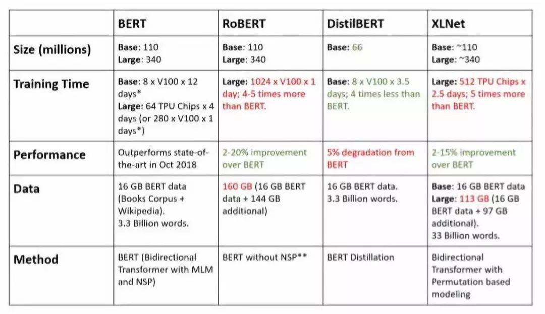 Comparison of BERT, RoBERTa, DistilBERT, and XLNet Usage