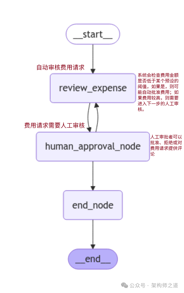 Enhancing Multi-Agent Applications with Human-in-the-Loop Technology