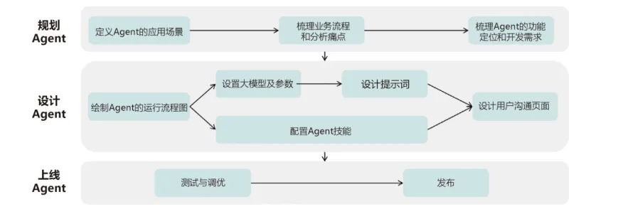 How to Build Your Own AI Agent with Coze
