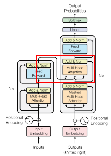 Detailed Module Analysis of Transformer Architecture