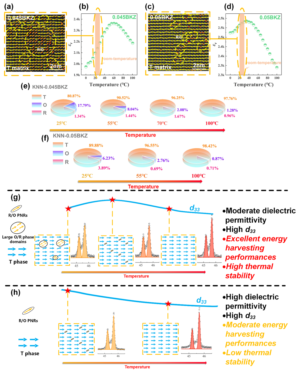 Enhancement Mechanisms of Piezoelectric, Dielectric, and Thermal Stability in (K, Na)NbO₃