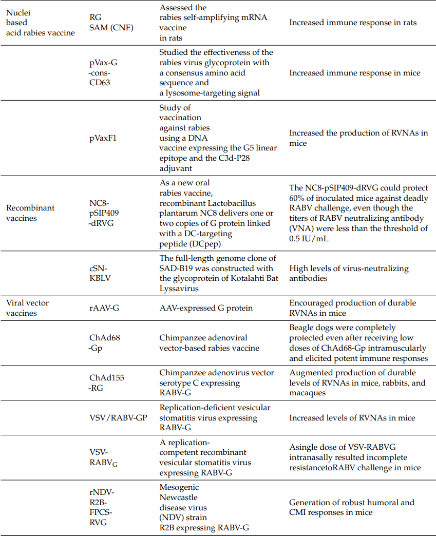 The Evolution of Rabies Vaccines: A Comprehensive Review