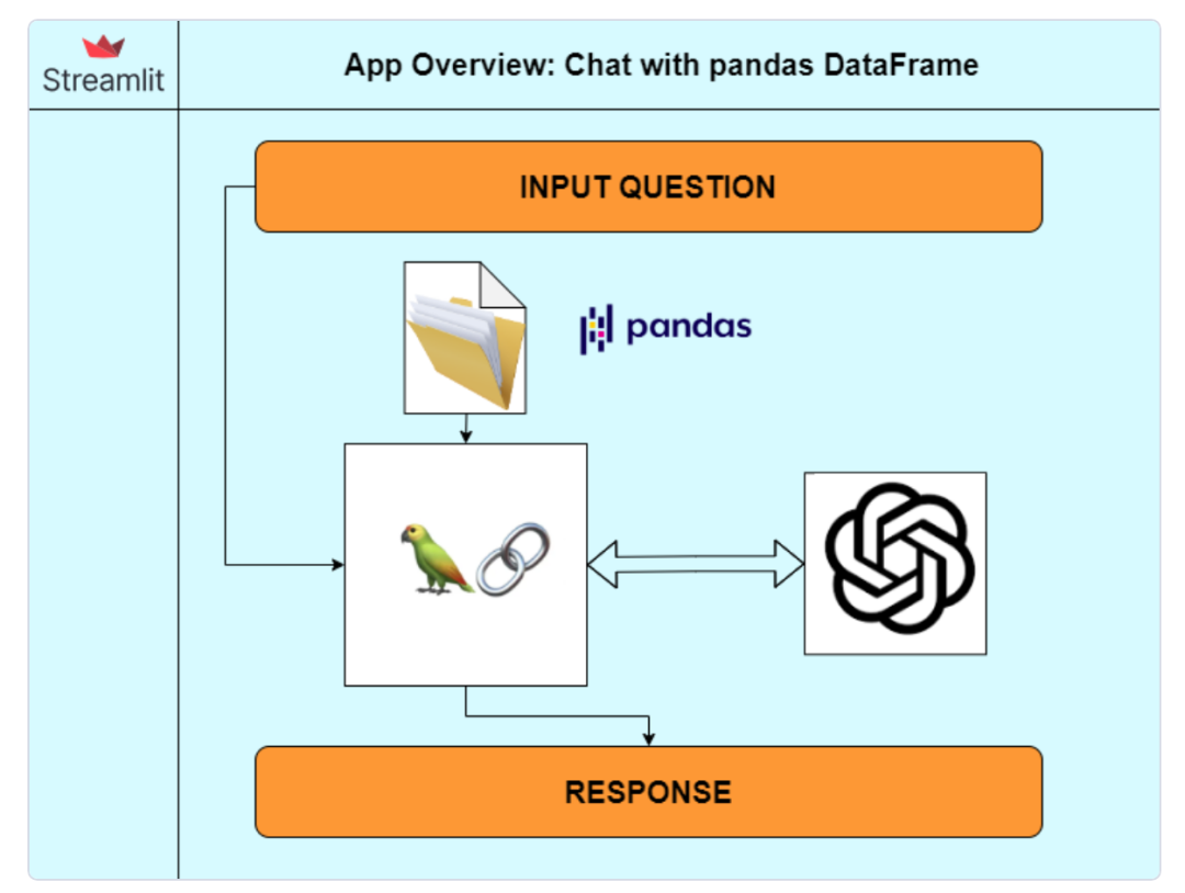 Streamlit + LangChain Q&A Application