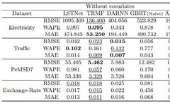 Do Time Series Forecasts Really Need Deep Learning Models?