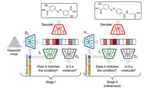 Conditional GAN Network and Gene Expression Features for Hit Compound Discovery