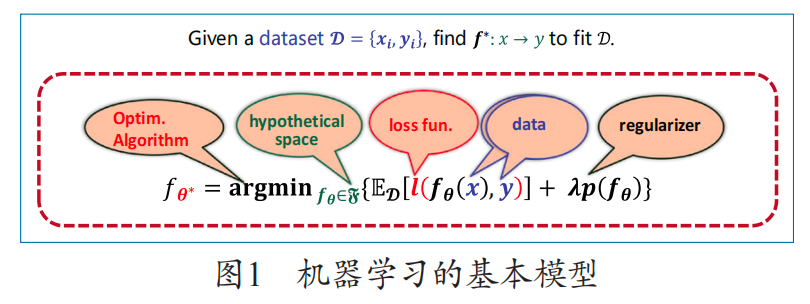 Machine Learning: From Priors to Automation