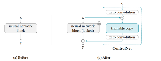 Controllable Image Generation Models Based on Diffusion