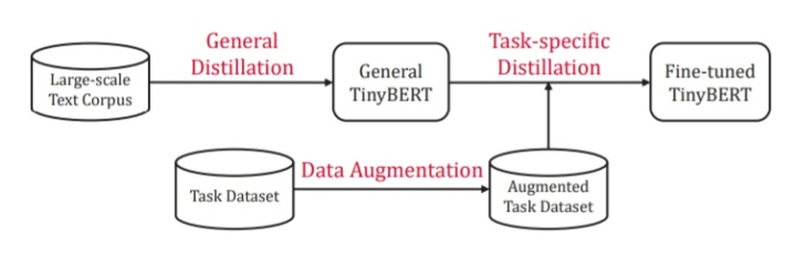 A Detailed Overview of BERT Model Compression Methods