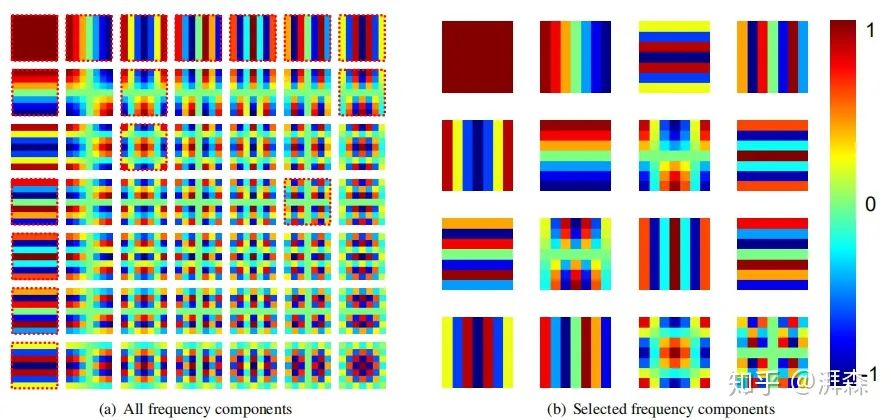 Rethinking Attention Mechanism from the Frequency Domain Perspective