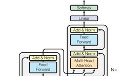 Detailed Module Analysis of Transformer Architecture