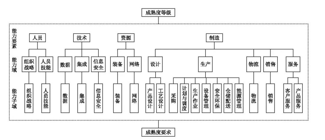 Intelligent Manufacturing Model and Technology Paper Recommendations