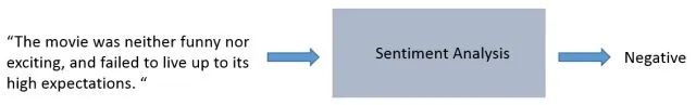 Sentiment Analysis Using TensorFlow
