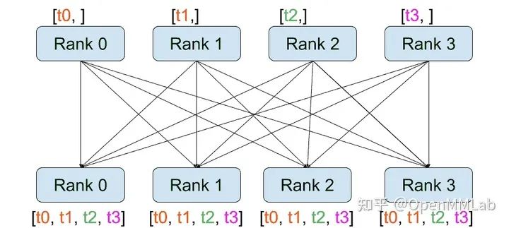 Understanding PyTorch Distributed Training