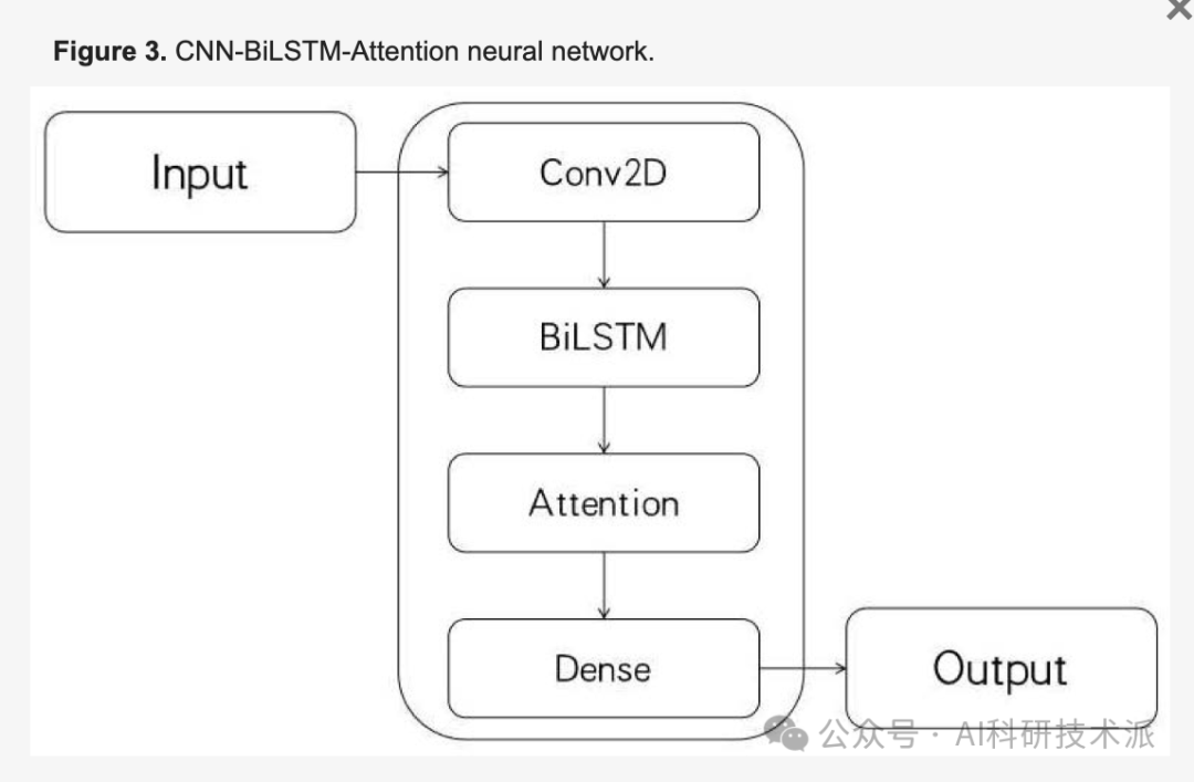 LSTM + Attention Breaks SOTA with 47.7% Accuracy Improvement