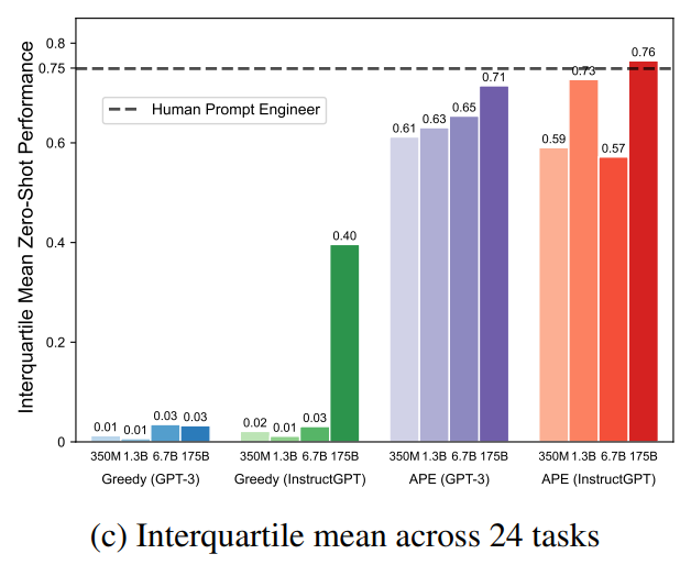AI Replaces Humans: Automatic Prompt Generation