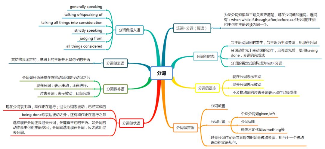 Teaching Techniques: Using Mind Maps in English Teaching