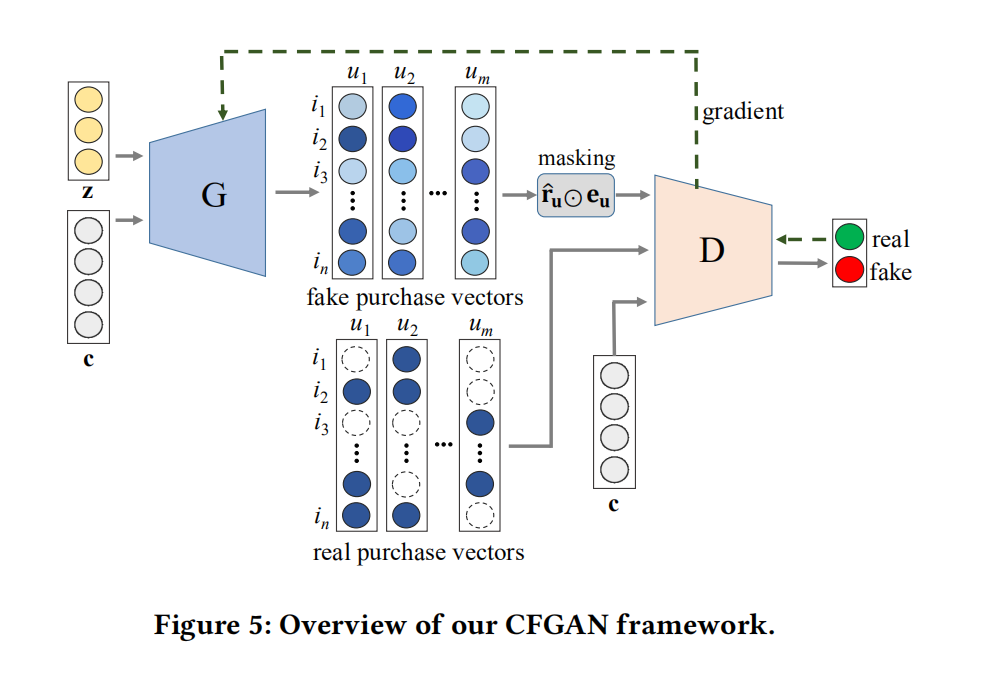 CFGAN: A Collaborative Filtering Framework Based on Generative Adversarial Networks