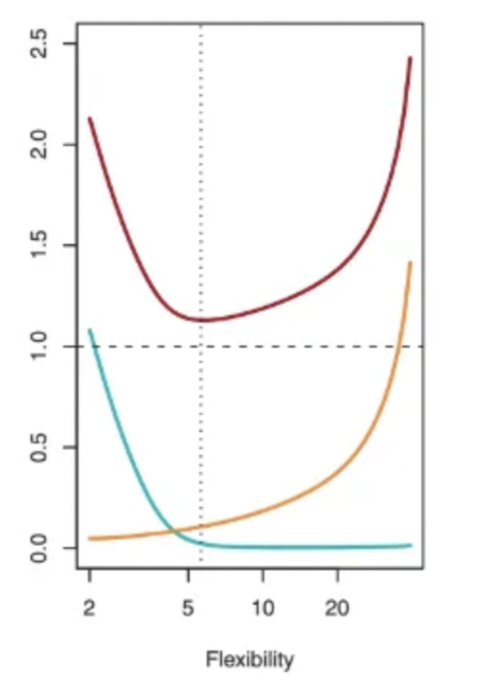 Understanding Bias and Variance in Machine Learning Models
