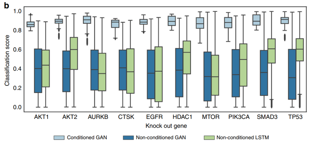 Conditional GAN Network and Gene Expression Features for Hit Compound Discovery