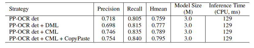 PaddleOCR v2: 7% Improvement in Accuracy, 220% Speed Boost