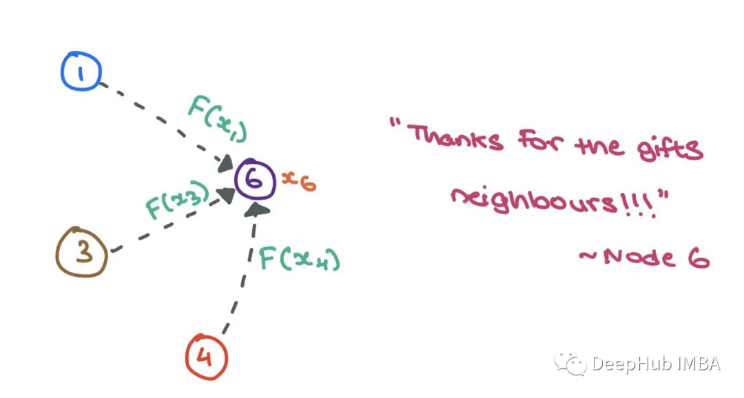 Mathematical Principles of Graph Neural Networks