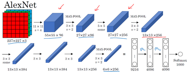 Basics of Deep Learning: Classic Convolutional Neural Networks