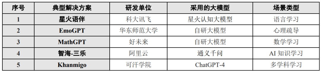 Current Status, Innovative Architecture, and Application Prospects of Educational Large Models
