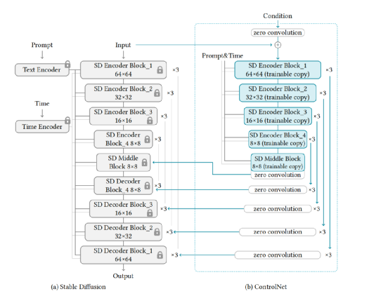 Controllable Image Generation Models Based on Diffusion